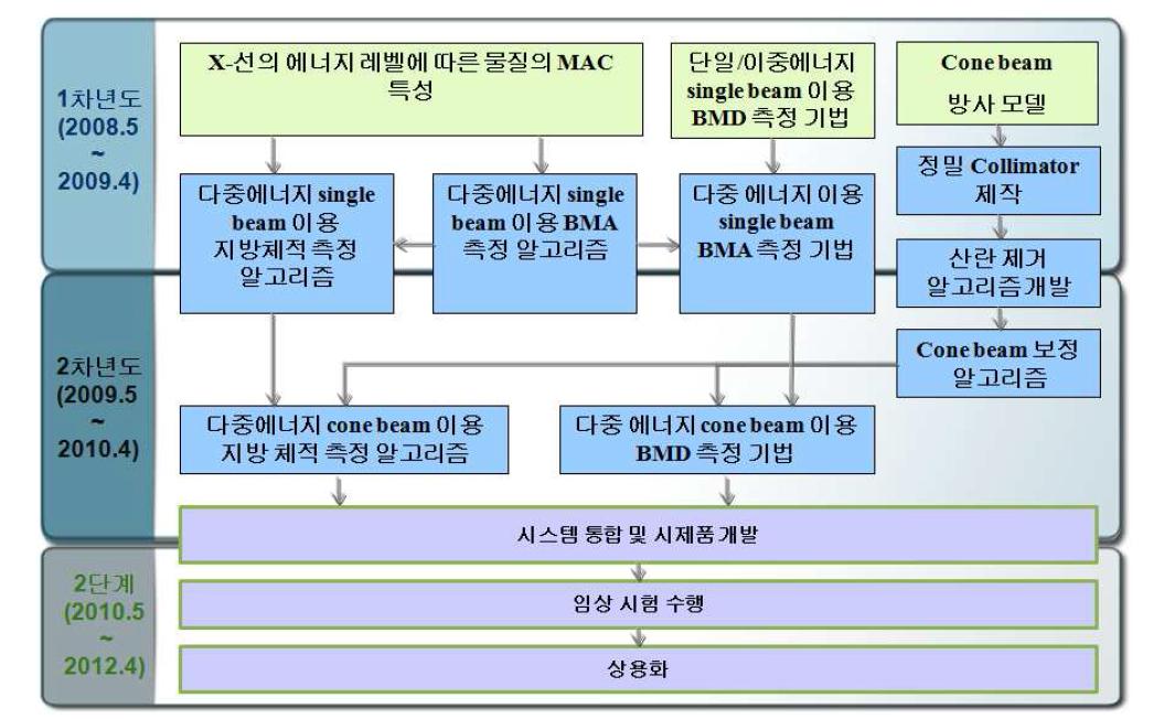 연구개발 추진 체계