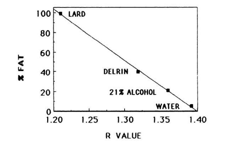 R 값과 지방 비율간의 관계