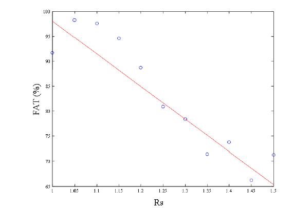 10개의 다양한 FAT % 를 갖는 팬텀에 대한 실험 결과