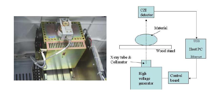 X-선 발생 장치의 사진 (좌) 및 전체 시스템의 구성도.