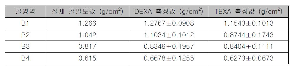실제 골밀도 값과 두 가지 방식으로 측정된 골밀도 값 (평균±표준편차). Table 1. Real BMD values and the estimated BMD values by DEXA and TEXA (mean±standard deviation).