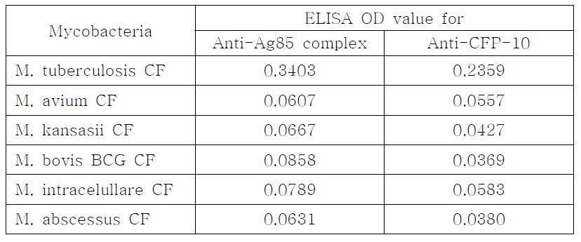 Specificity of antibodies in antigen detection