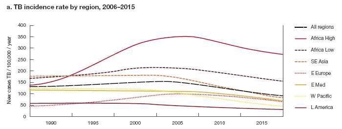 지역별 결핵환자 발생비율, 2006~2015