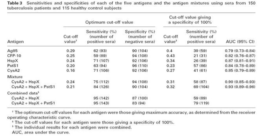 Sensitivities and specifities of each of the five antigens and the antigenmixtures using sera from 150 tuberculosis patients and 115 healthy control subjects.