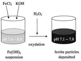 H2O2를 사용한 Fe(OH2)로부터 자성을 띤 나노파티클의 합성