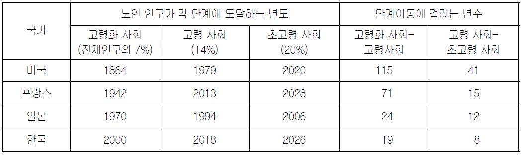 각국의 고령사회 진입 년도