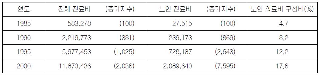 의료보험에서 노인 의료비 증가 추이