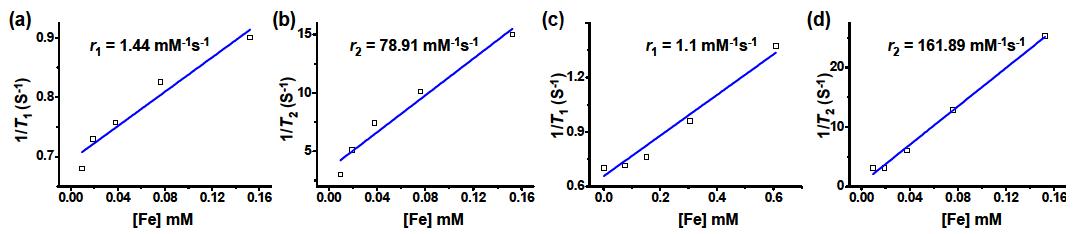 (a) T1 -1 (b) T2 -1 vs dumbbell-like Fe3O4/MnO 분산액의 Fe 농도 Plot. (c) T1 -1 (b) T2 -1 vs 11 nm 크기의 Fe3O4 분산액의 Fe 농도 Plot.