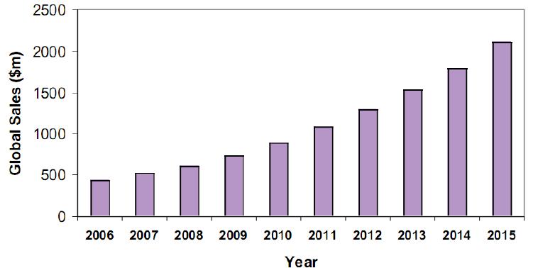 세계 siRNA 시장의 성장 2006-2015