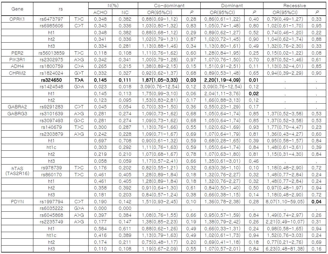 Logistic analysis of candidate gene polymorphism with the risk of alcoholism