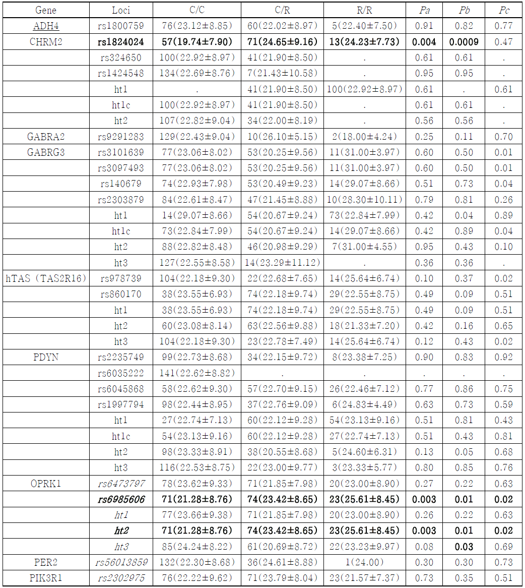 Regression analysis of candidate gene polymorphism with AUDIT (alcohol problem scale)