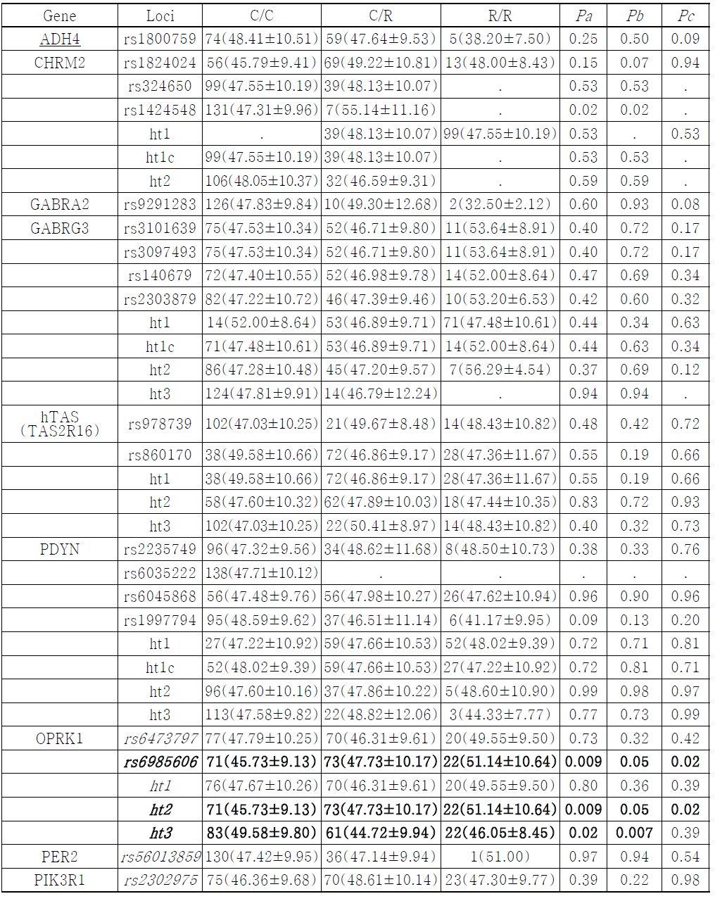 Regression analysis of candidate gene polymorphism with STAI_T (Trait anxiety level scale)