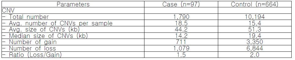 Summary of identified copy number variations in this study