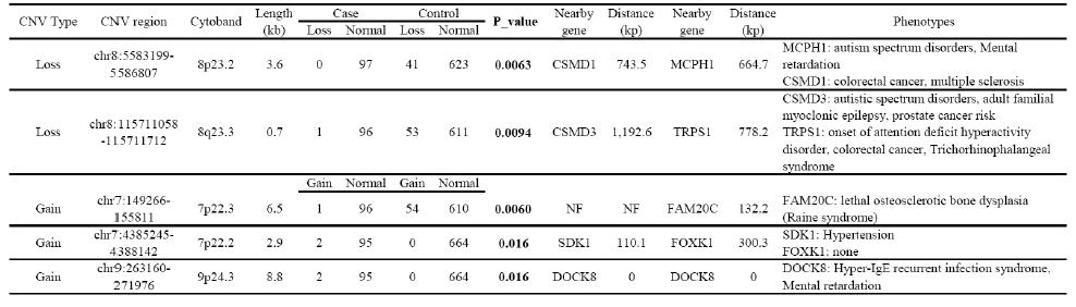 Result of genome-wide CNV association result