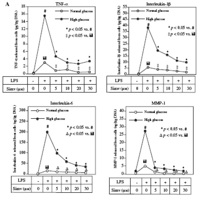The effect of simvastatin (A), fenofibrate (B) and pioglitazone (C) on therelease of cytokines.