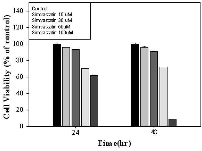 Simvastatin 약물에 대한 세포 독성 실험.