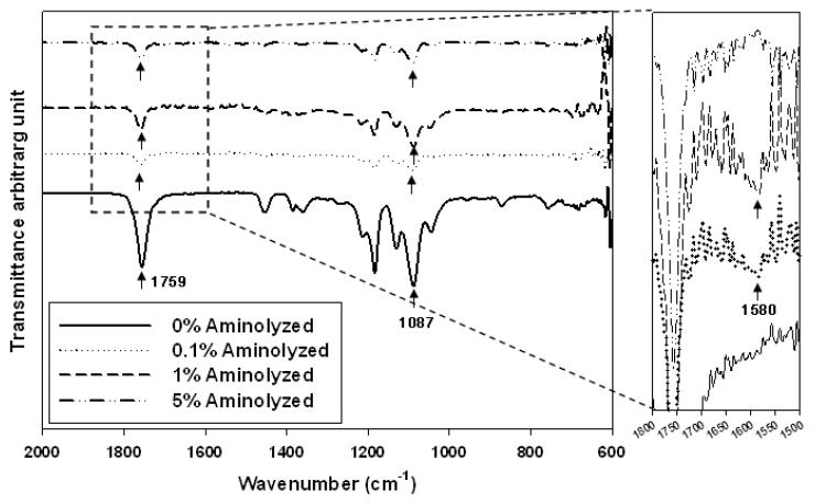 aminolysis 처리된 PLLA nanofiber의 ATR-FTIR spectra 분석