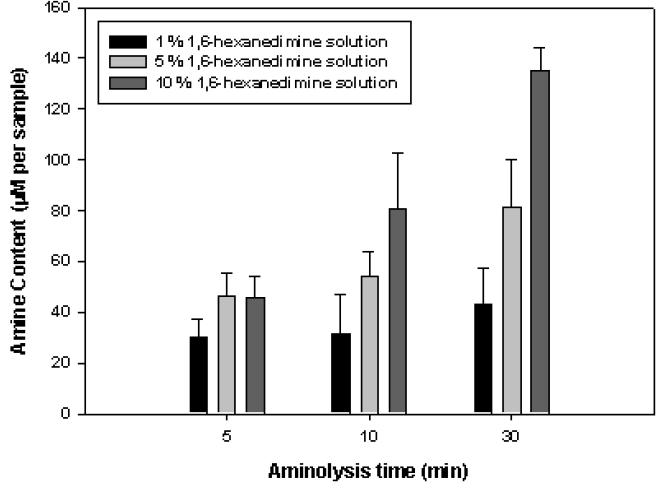 aminolysis 처리된 PLLA nanofiber의 아민 정량 분석