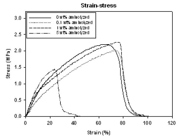 Aminolysis에 따른 PLLA nanofiber의 strain-stress 곡선