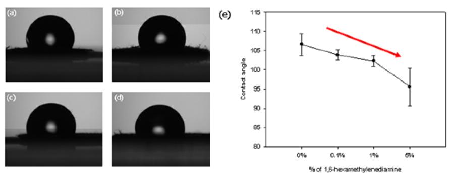 Aminolysis 농도에 따른 PLLA nanofiber의 contact angle 변화.