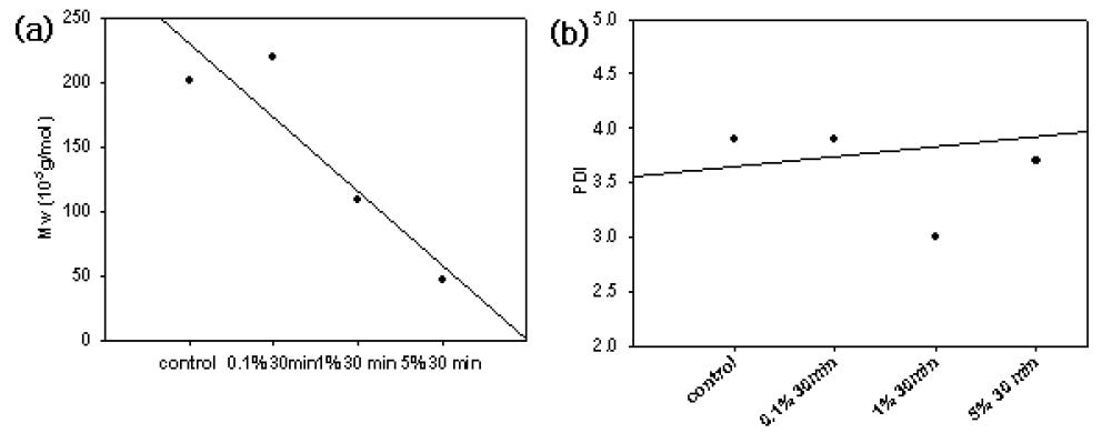 PLLA nanofiber의 aminolysis에 따른 (a)무게평균분자량 (Mw)과(b)Polydispersity index (PDI)