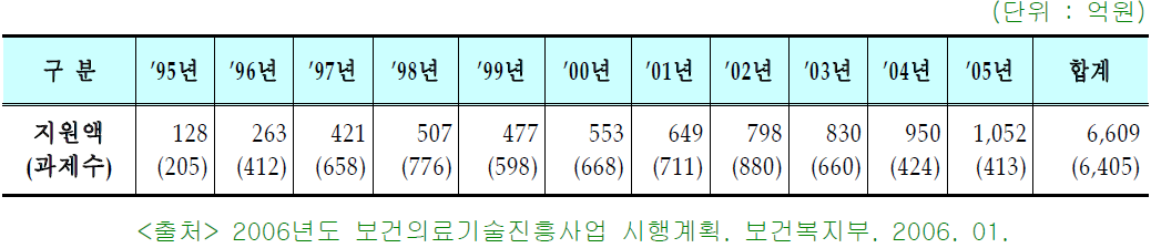 보건복지부 보건의료기술진흥사업 년도별 연구개발 지원액 현황