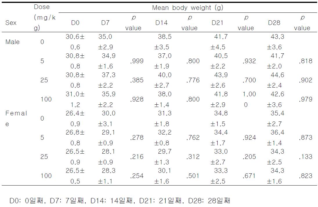 Heptapeptide 28일간 14번 반복투여시 체중