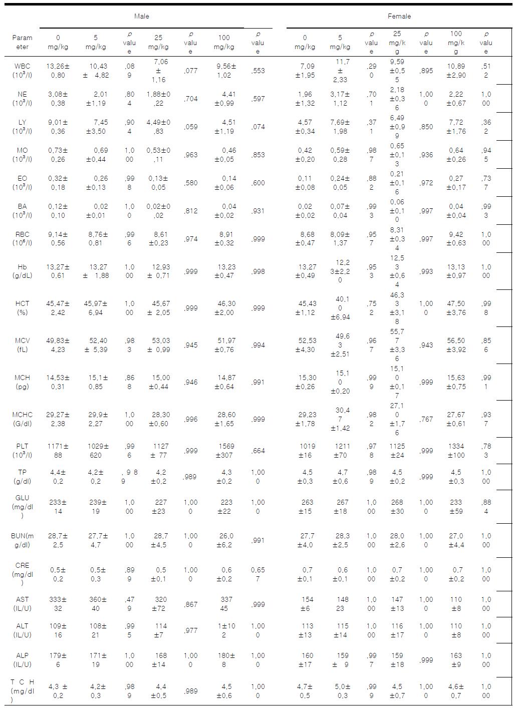 Heptapeptide 반복 투여후 혈액학적 분석