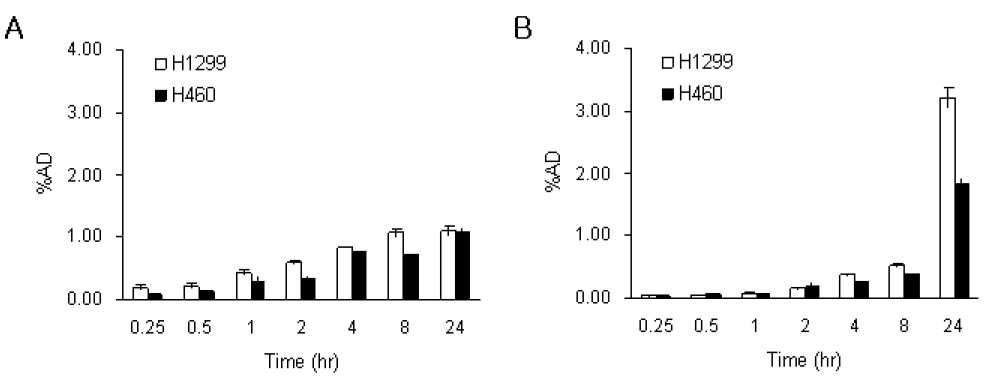 [125I]Iodo-QP6Y (A)와 [125 I]Iodo-FP6Y (B)의 세포 섭취율.