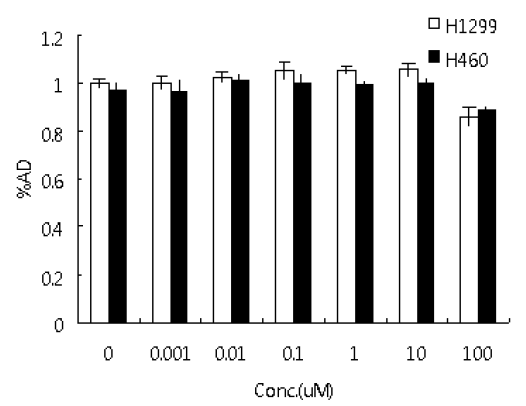 Cold-inhibitor (FP7) 농도 변화에 따른 [125I]Iodo-FP6Y의 세포 섭취율.