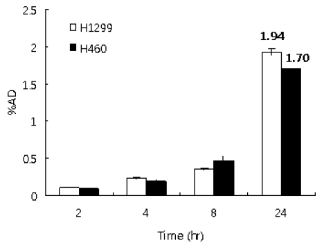 [125 I]Iodo-FP6Y의 세포 섭취율.