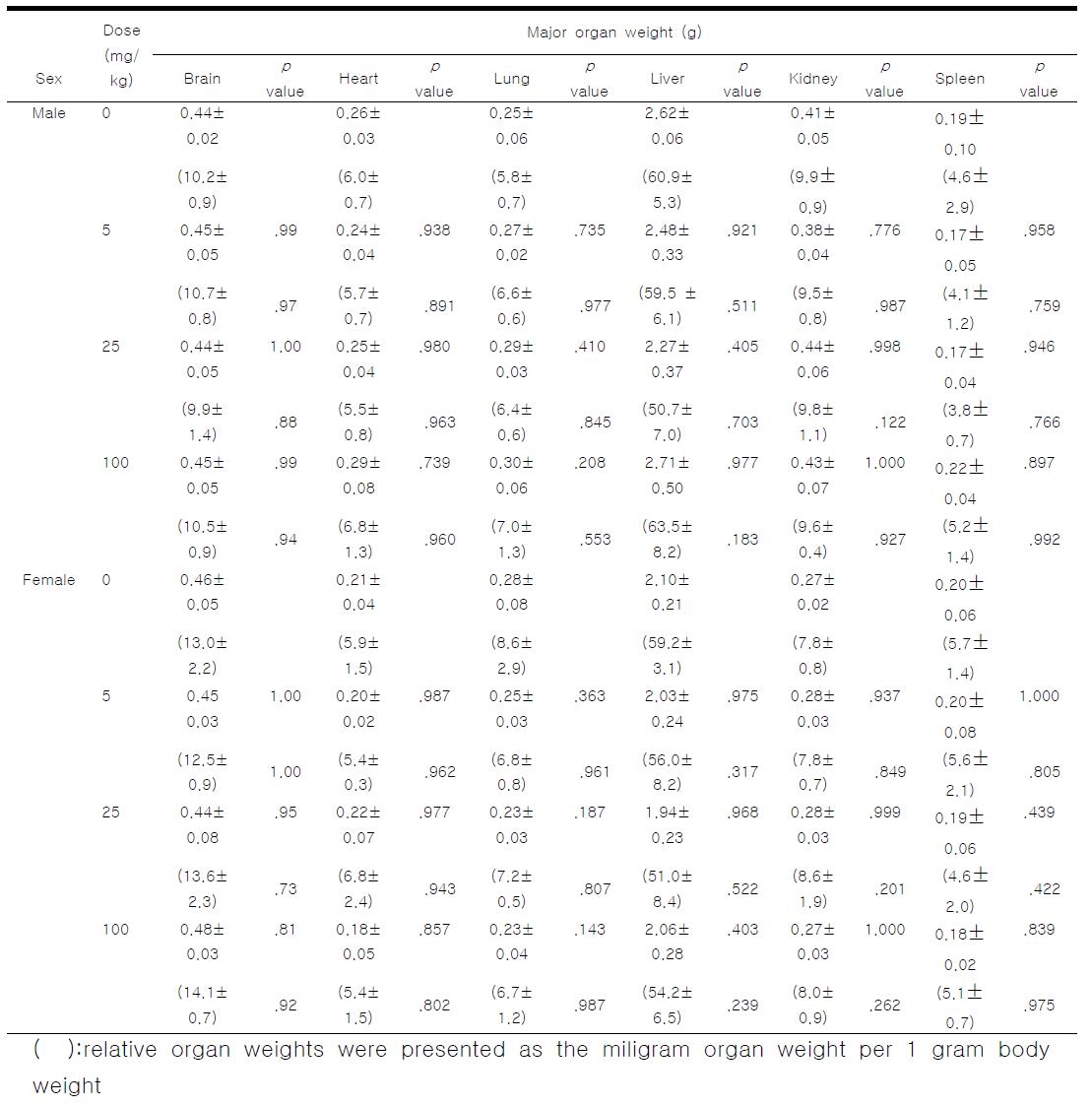 Heptapeptide 반복 투여시 장기무게