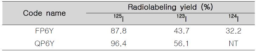 Heptapeptide 유도체들의 방사표지 수율. (NT; not tested)