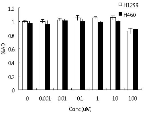 Cold-inhibitor (FP7) 농도 변화에 따른 [125I]Iodo-FP6Y의 세포 섭취율. 세포 섭취율은 [125I]Iodo-FP6Y 첨가하고 24시간 경과 후 측정하였다. %AD; percentage of added