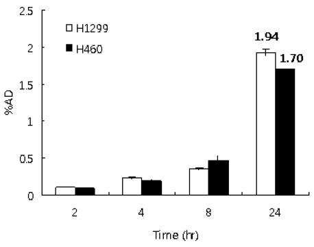 [125I]Iodo-FP6Y의 세포 섭취율.