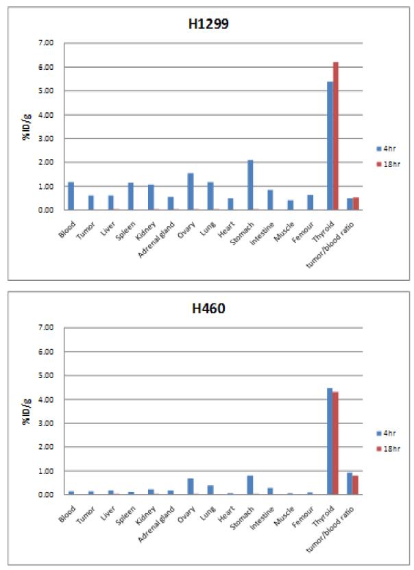 [125I]Iodo-FP6Y 정맥 투여 후 H1299 및 H460 세포 이식 누드 마우스에서의 장기 분포.