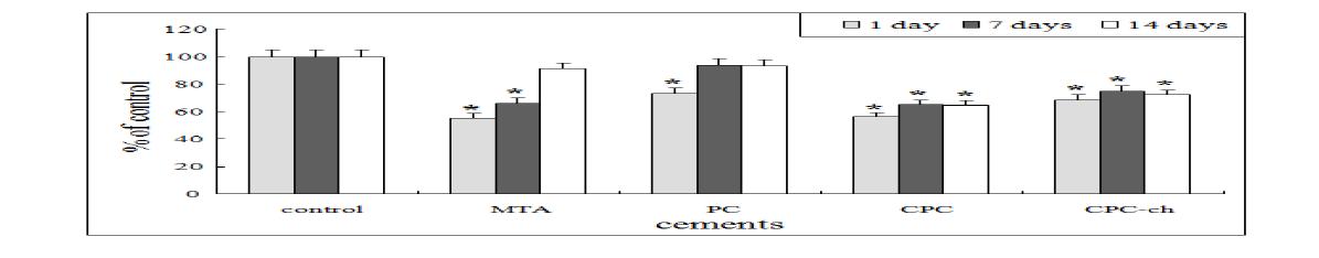 Effects of cements on cell viability (A) and adhesion (B) by MTS method and SEM, resepectivelly.