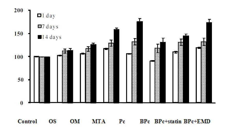 Effect of simvastatin and enamel matrix derivative on the cell growth of HDPCs measured by theMTT assay.