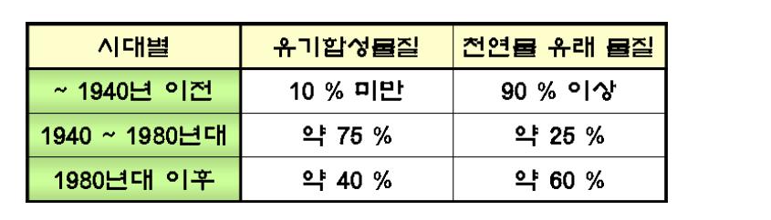 의약품 개발의 변화