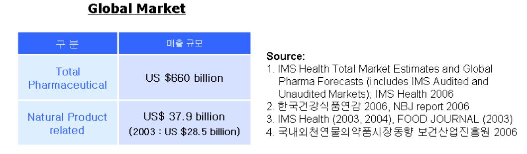 천연물 유래 의약품의 세계 시장