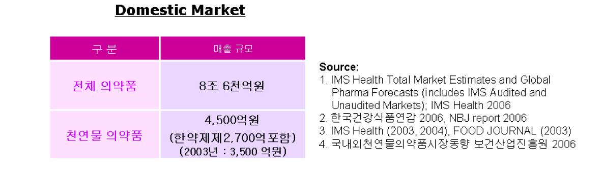 천연물 유래 의약품의 국내 시장