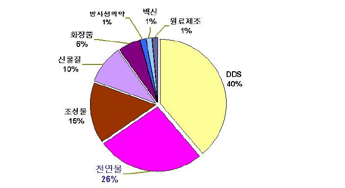 국내 제약기업 및 정부출연 연구소의 주요 특허출원 현황 (2006년)