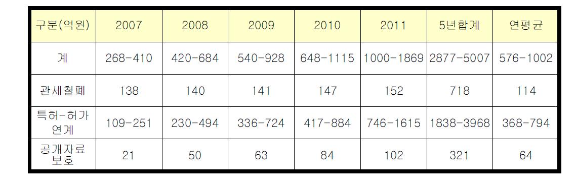 FTA 협상과 제약산업 피해액 (보건산업진흥원 추계)