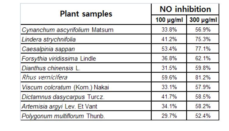 천연물 추출물 스크리닝 검색 - Nitric Oxide 저해 효과 (우수시료 10종)