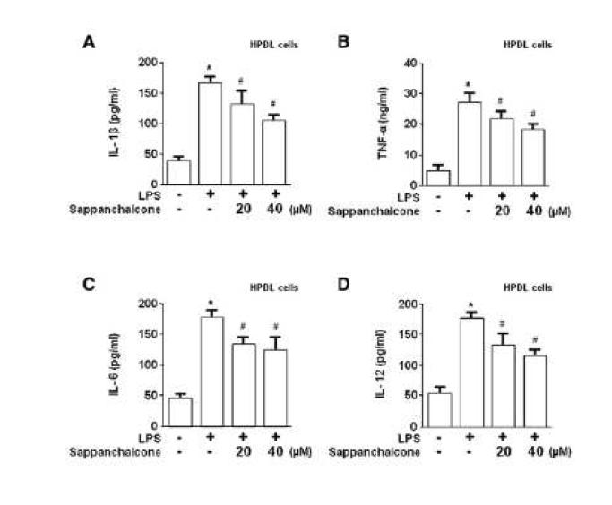 Effects of sappanchalcone on LPS (2 μg/ml)-induced pro-inflammatory cytokine production in HPDL cells.