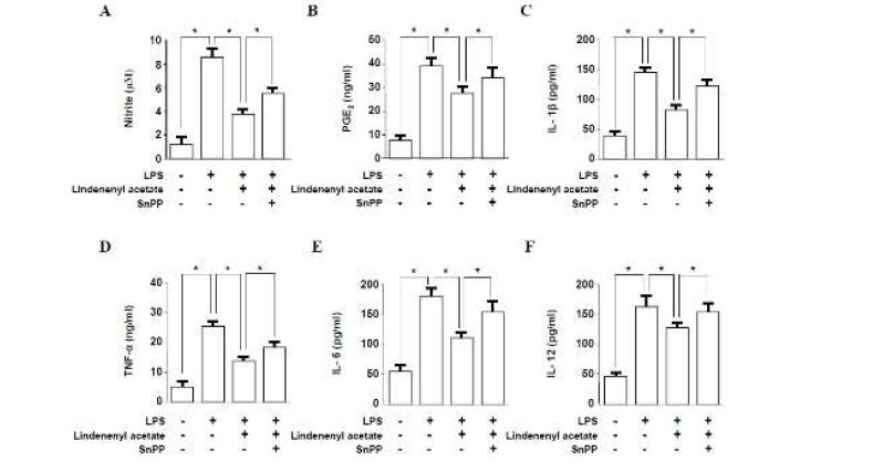 Involvement of HO-1 pathway in the anti-inflammatory effects of lindenenyl acetate in HPDL cells.