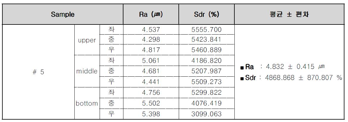 표면조도(Ra) 및 표면적증가율(Sdr) 측정결과