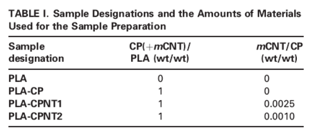 Sample Designations and the Amounts of Materials Used for Sample Preparation