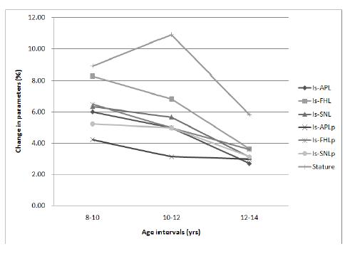 Line graph of change in percentage at different ages