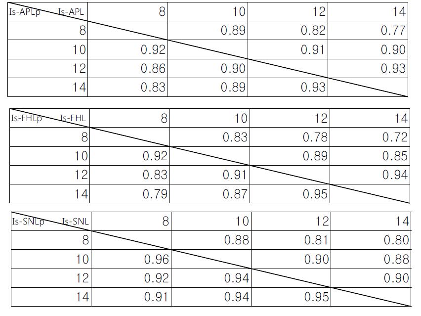 The Correlation coefficients between age groups in each parameter.